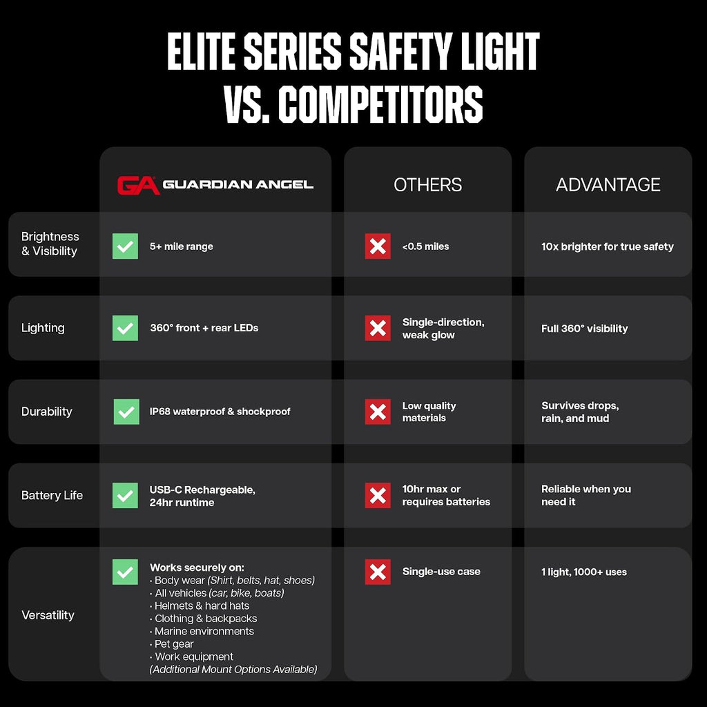 Guardian Angel Elite Series Safety Light, Beacon Device (White Front & White Rear) Rechargeable, Magnetic, Hands-Free Wearable & Mountable LED Flashlight for Industrial PPE, Boat Signal & Mechanics