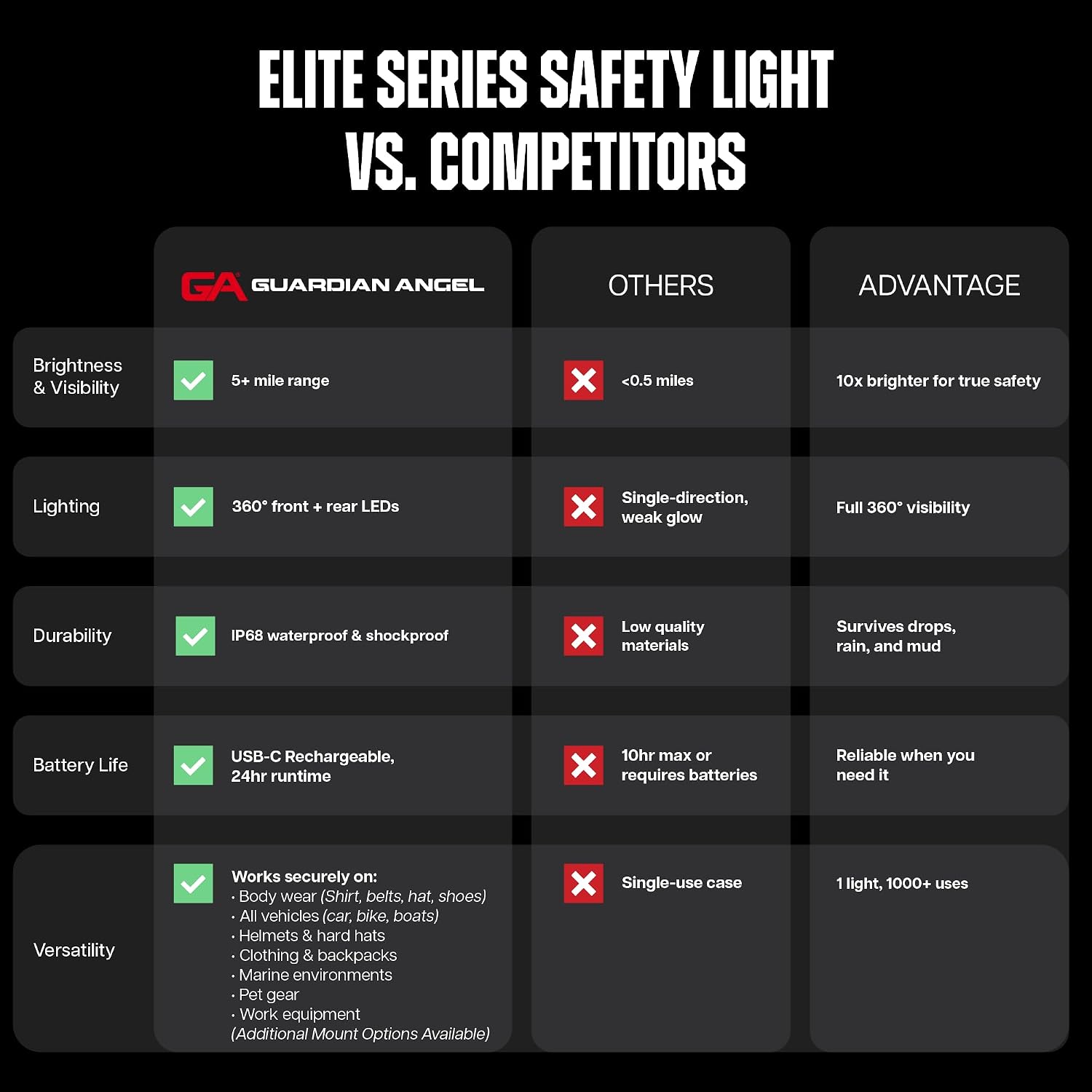 Guardian Angel Elite Series Safety Light, Beacon Device (White Front & White Rear) Rechargeable, Magnetic, Hands-Free Wearable & Mountable LED Flashlight for Industrial PPE, Boat Signal & Mechanics
