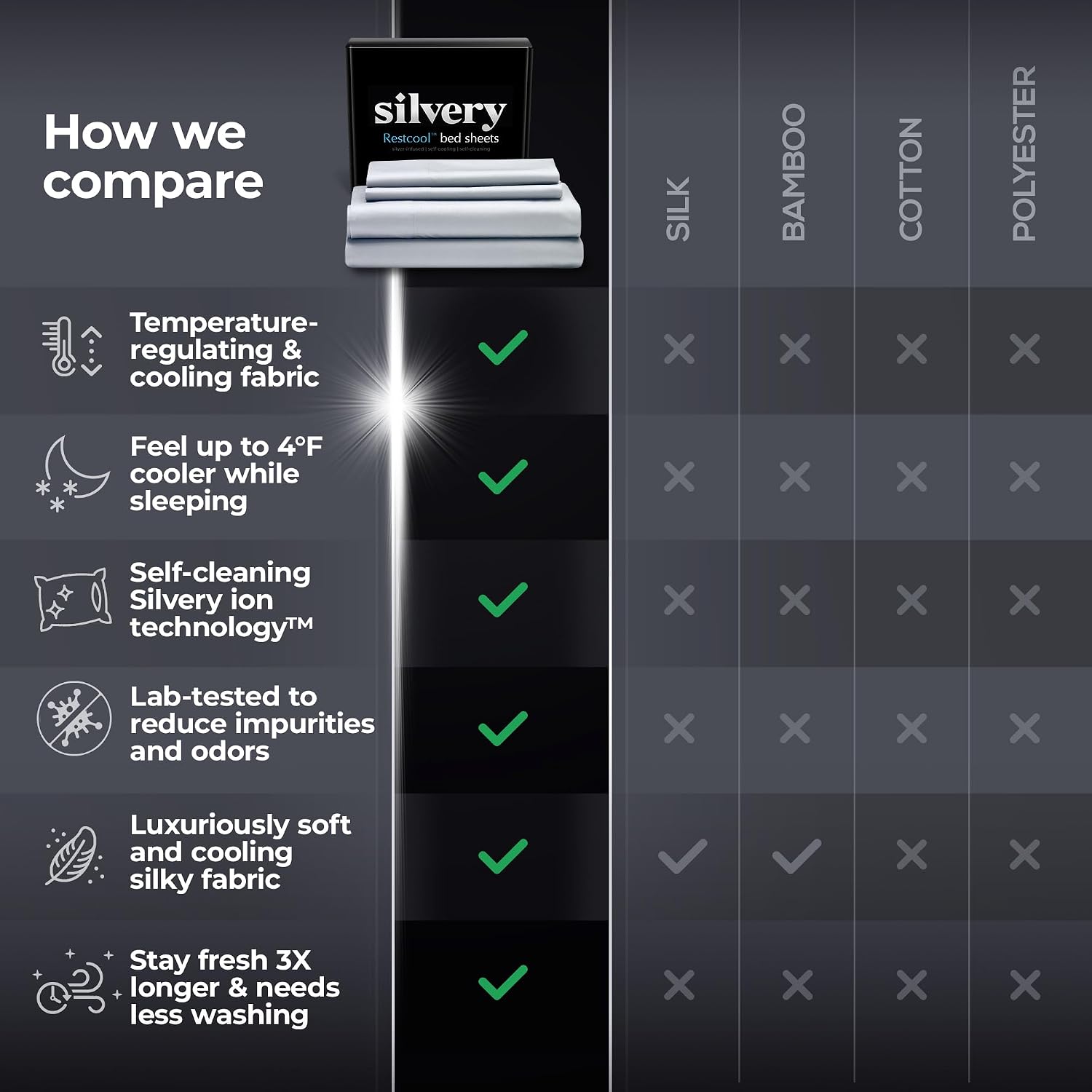 Silvery Restcool™ Silver Infused Bed Sheets Set - Award-Winning Self-Cooling Fabric for Hot Sleepers with Self-Cleaning Silvery Technology™ That Stays Fresh 3X Longer (Gray, Twin XL)