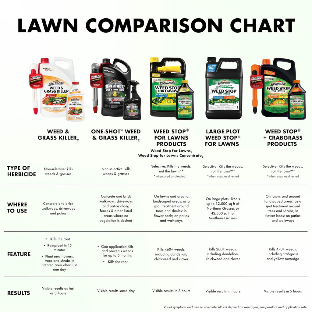 Spectracide Large Plot Weed Stop for Lawns Concentrate, 1 Gallon, Kills More Than 200 Types of Weeds as Listed, Pack of 4